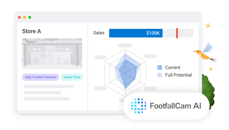 FootfallCam Подсчет людей  Система — профилирование Smart Store