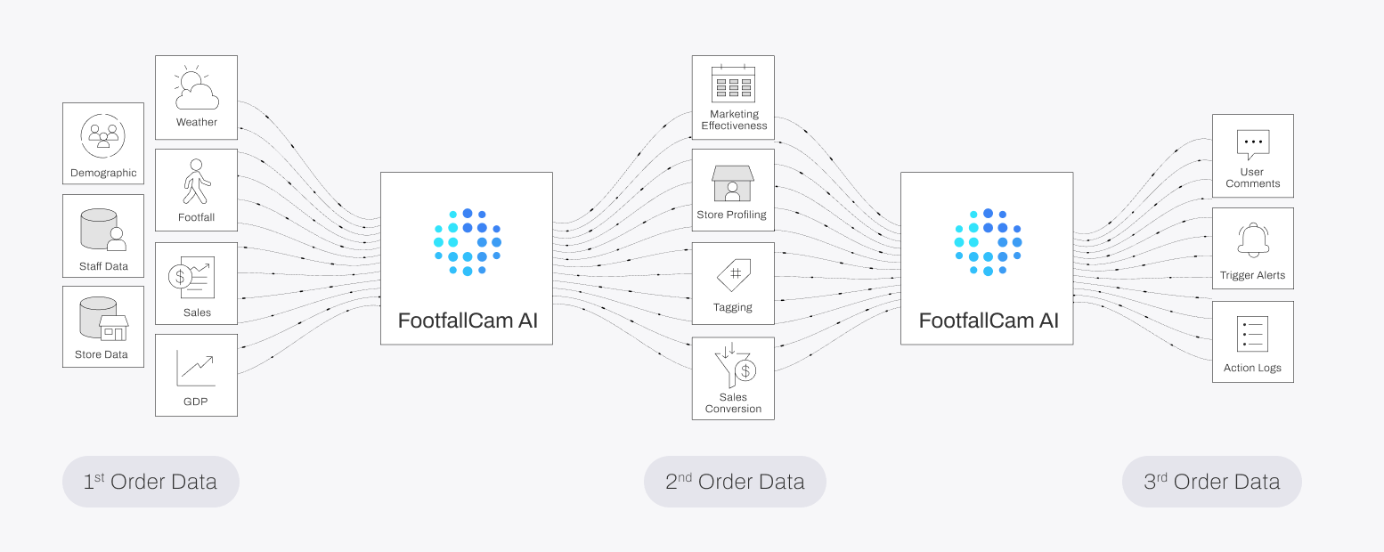 FootfallCam 人流量统计 系统 - FootfallCAm - 为什么选择人工智能