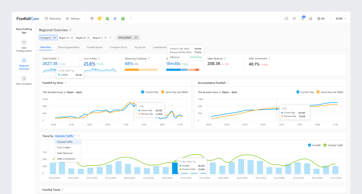 FootfallCam Custom KPI Dashboards