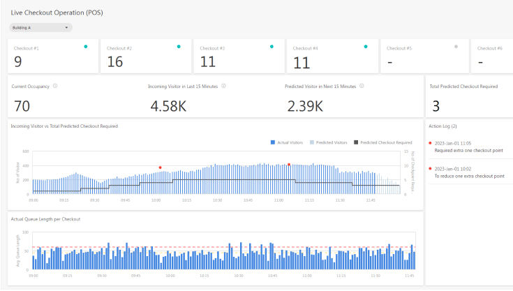 FootfallCam People Counting System - Live Dashboards for Immediate Actions