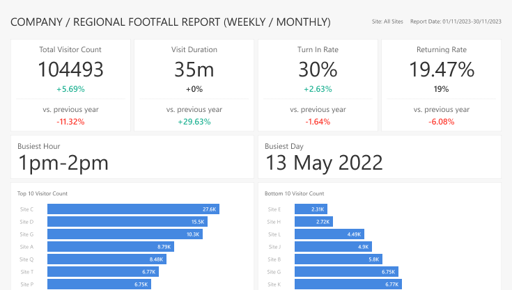 FootfallCam People Counting System - Performance Review Management Report