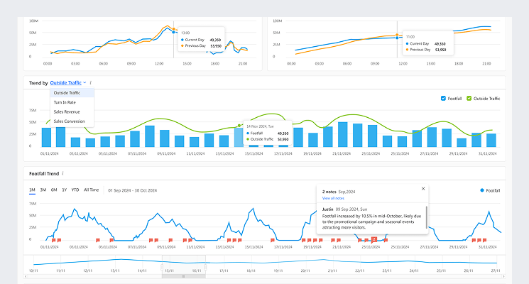 FootfallCam Trend & Pattern Graphs
