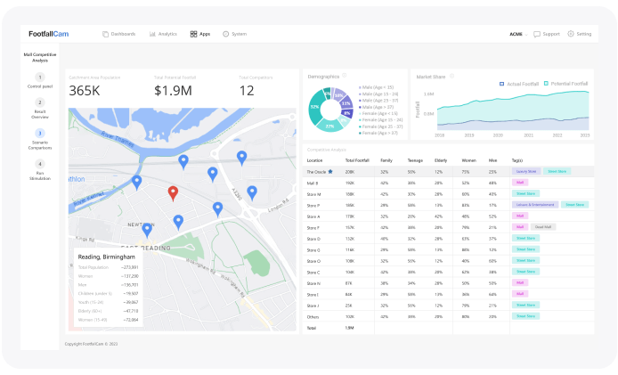 FootfallCam People Counting System - Store Location Analysis App