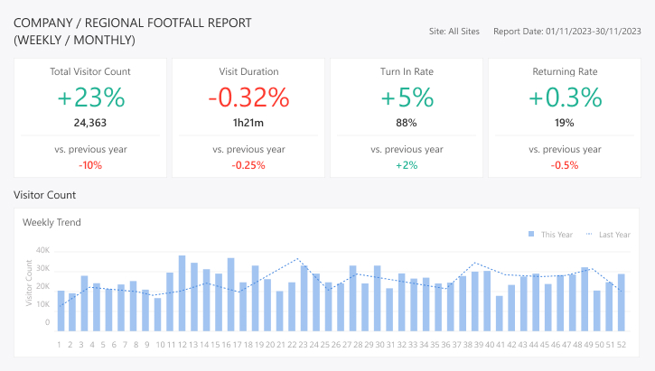 FootfallCam – unternehmensweiter Footfall-Trend