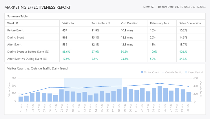 FootfallCam - Optimisation promotionnelle