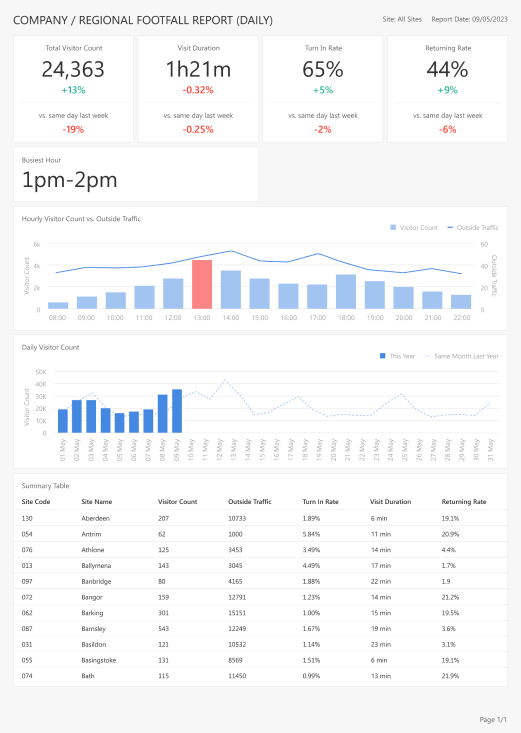 FootfallCam Contagem de Pessoas Sistema - Empresa Diariamente