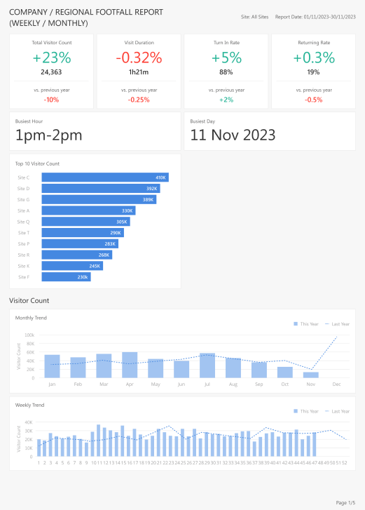 FootfallCam People Counting Sistema: Informe semanal de toda la empresa