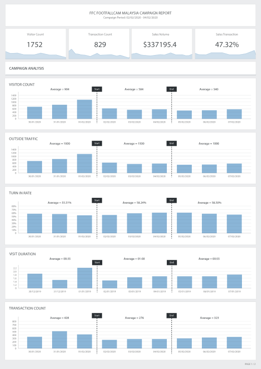 FootfallCam People Counting System - Marketing Effectiveness Report