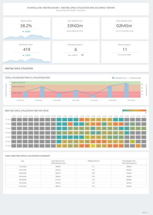 FootfallCam People Counting System - Occupancy Report