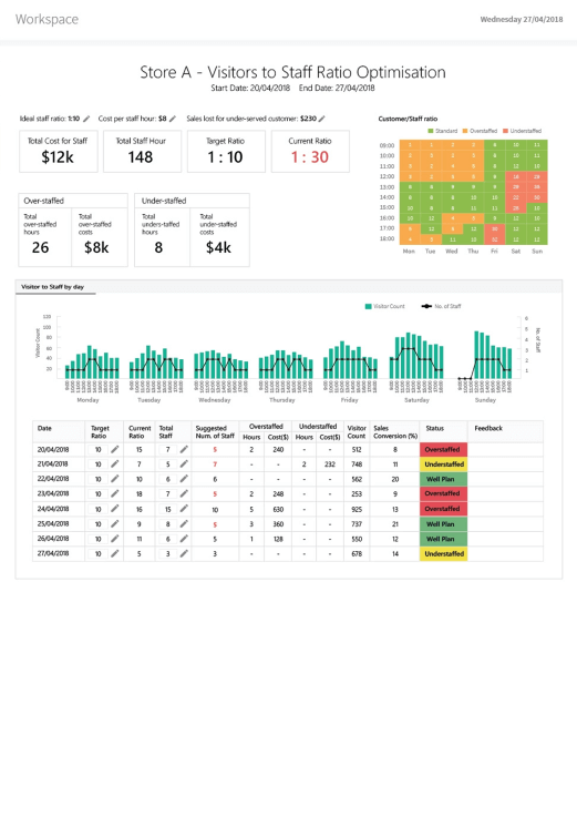 FootfallCam People Counting System - Staff Planning Report