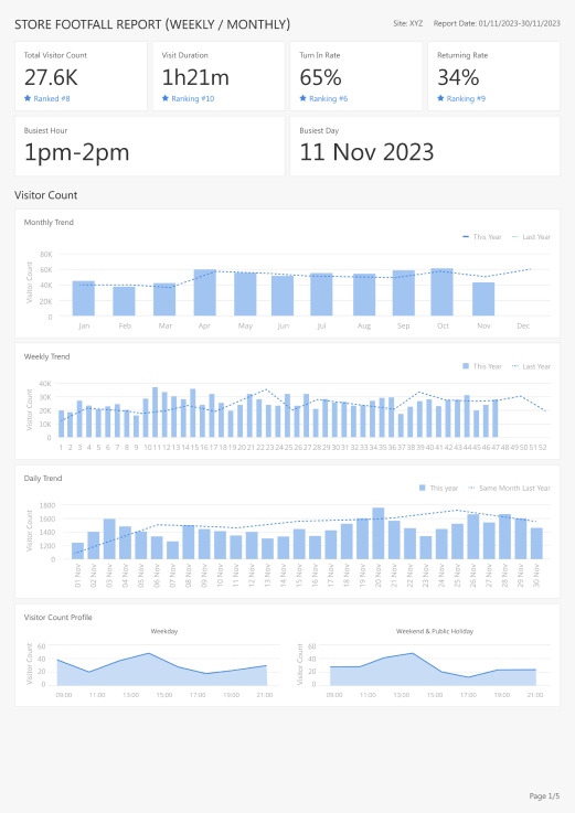 FootfallCam Contagem de Pessoas Sistema - Relatório de resumo da loja