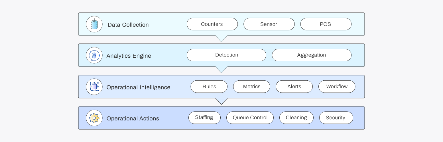 FootfallCam Tailored Operational Intelligence