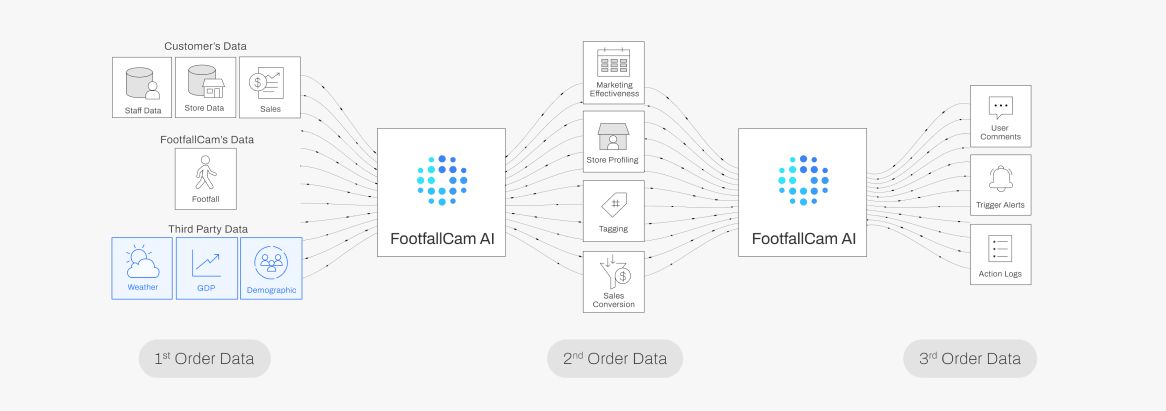 FootfallCam 人数カウント システム - 分析に追加のデータ ディメンションを追加する