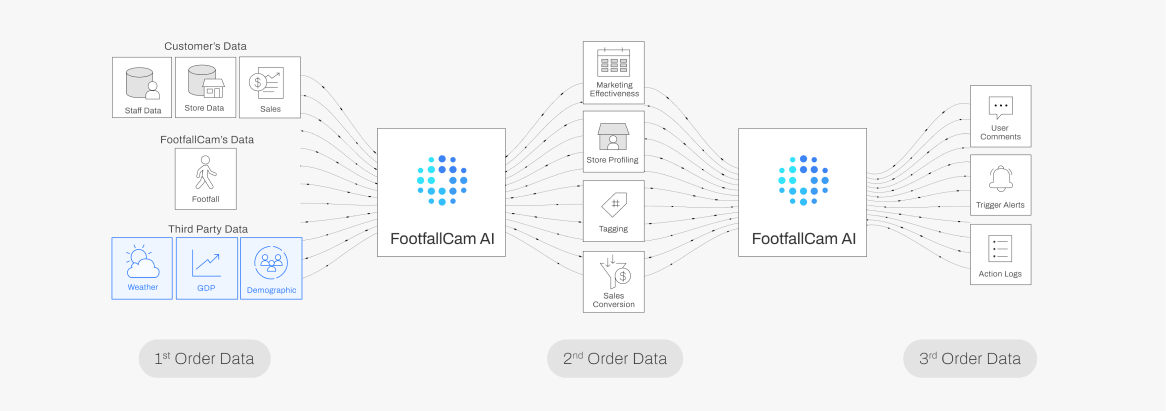 FootfallCam 人流量统计 系统 - 为您的分析添加额外的数据维度