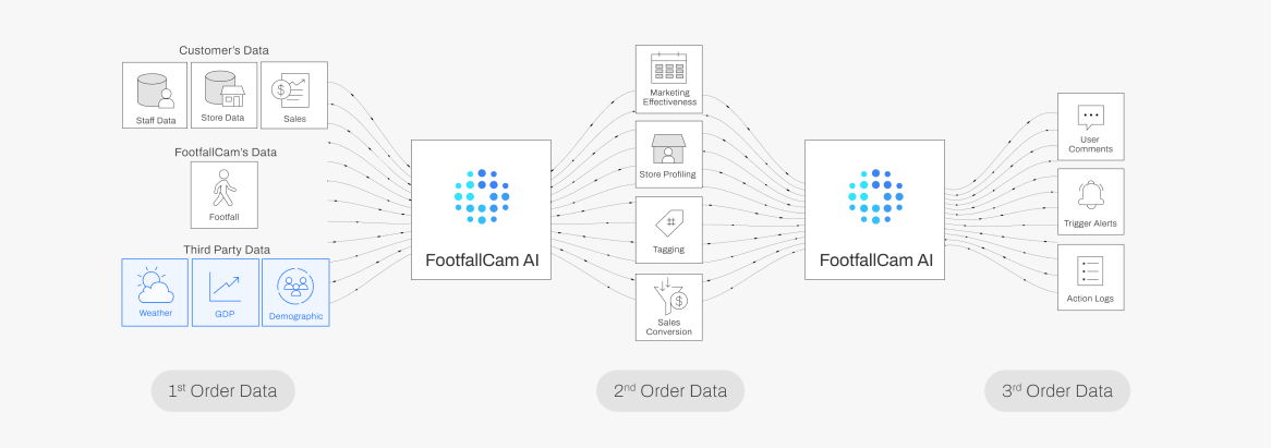 FootfallCam Подсчет людей  Система – добавление дополнительного измерения данных в вашу аналитику