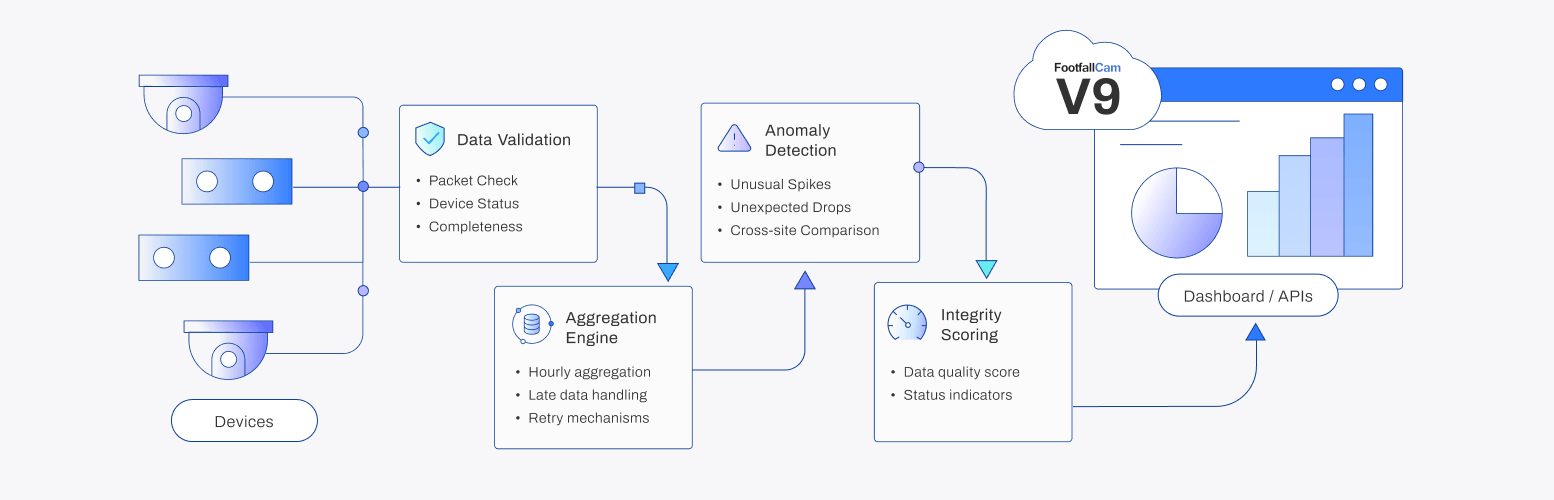 FootfallCam Data You Can Trust