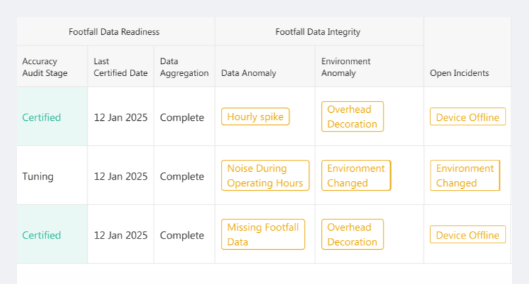 FootfallCam Integrity Scores & Data Status