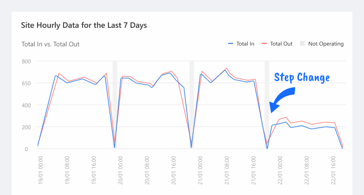 FootfallCam Intelligent Anomaly Detection