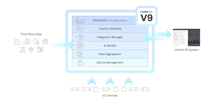 Piattaforma di gestione IoT unificata con approfondimenti AI