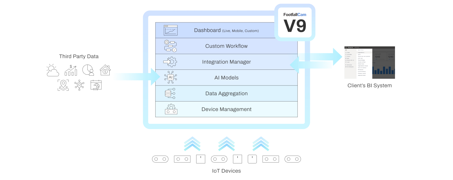 Piattaforma di gestione IoT unificata con approfondimenti AI