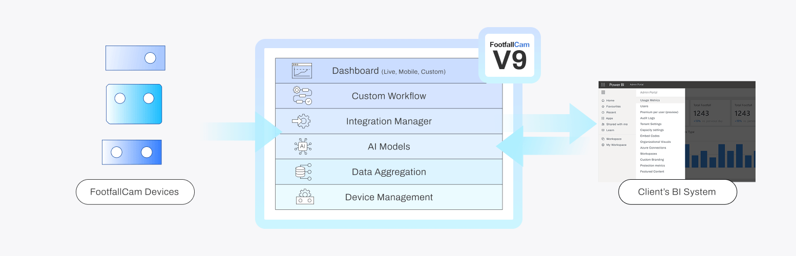 FootfallCam Where V9 Fits