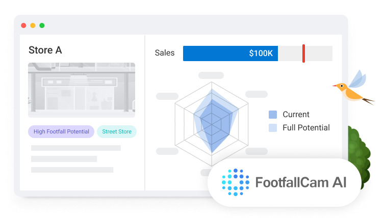 FootfallCam عد الأشخاص. النظام - حدد عائد الاستثمار لكل أحداث تسويقية