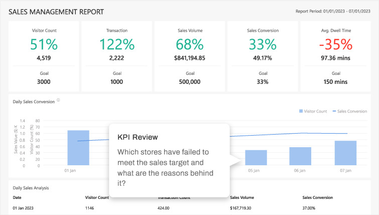 FootfallCam People Counting System - Sales Management Report