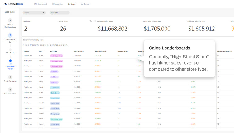 FootfallCam People Counting System - Sales Tracker by Stores