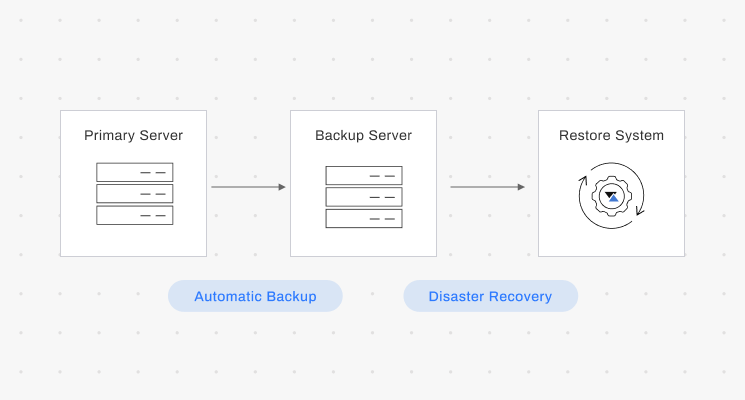 FootfallCam Backup & Disaster Recovery