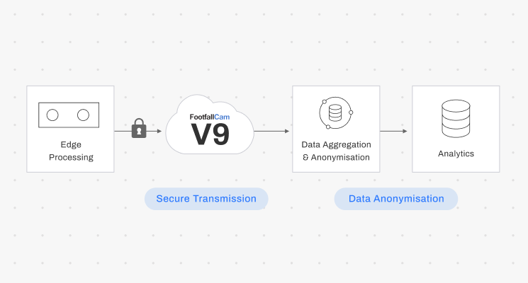 FootfallCam Data Protection