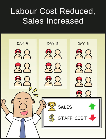 FootfallCam - Labour Cost Reduced, Sales Increased