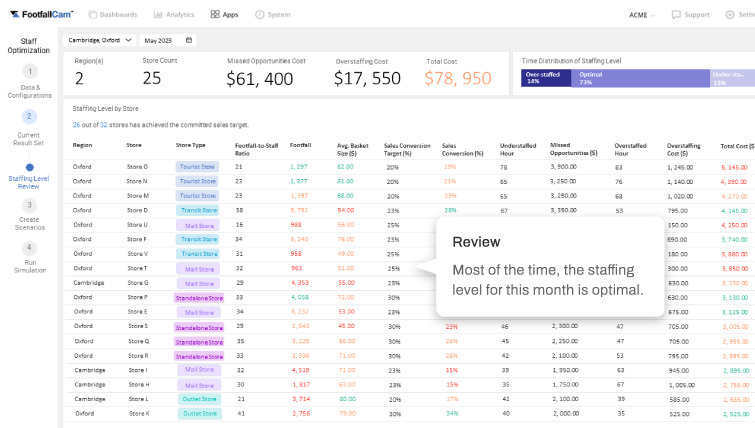 FootfallCam People Counting Sistema: evaluación de los niveles de dotación de personal desde una perspectiva estratégica