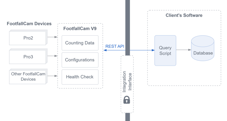 FootfallCam API Integration