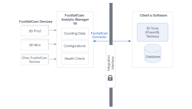 Intégration du système FootfallCam Analytic Manager V9 - Connecteurs système de Business Intelligence (BI)