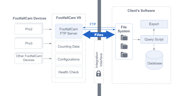 FootfallCam Data Gateway