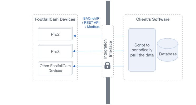 FootfallCam Data Import Framework