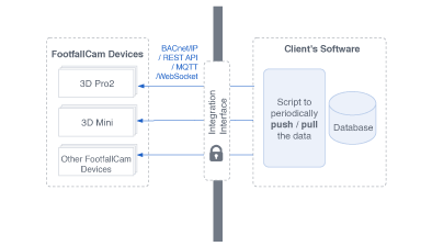 FootfallCam Analytic Manager V9 시스템 통합 - REST API를 통한 장치 통합