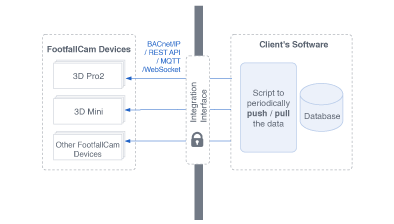 FootfallCam Analytic Manager V9 Integrazione del sistema - Integrazione del dispositivo tramite API REST