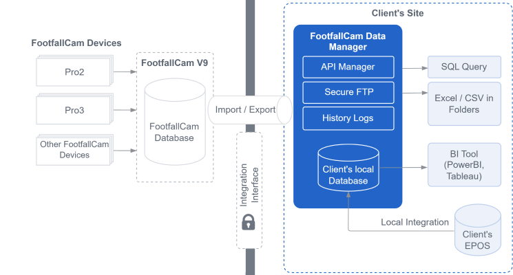 FootfallCam Enterprise Data Export