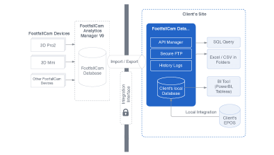 FootfallCam Analytic Manager V9 System Integration - FootfallCam مدير البيانات