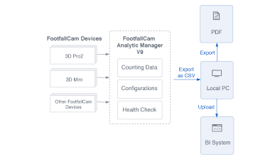 Intégration du système FootfallCam Analytic Manager V9 - Téléchargement manuel