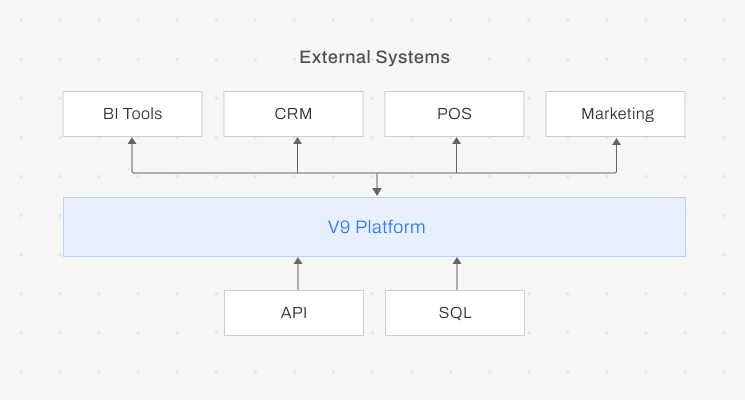 FootfallCam Open Architecture