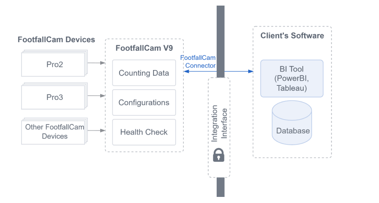 FootfallCam Ready-Made Connectors