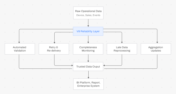 FootfallCam Reliable Data Delivery