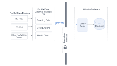 تكامل نظام FootfallCam Analytic Manager V9 - REST API