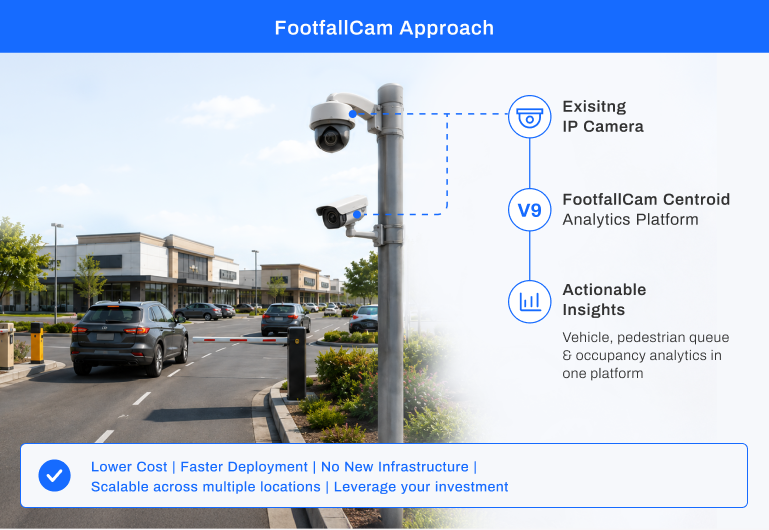 Reuse Existing Cameras - FootfallCam Approach