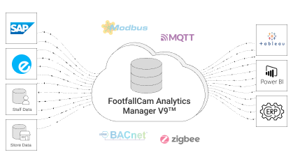 FootfallCam Contagem de Pessoas Sistema - Escalável para requisitos futuros