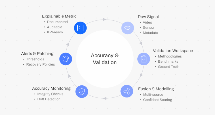 Accuracy and Validation
