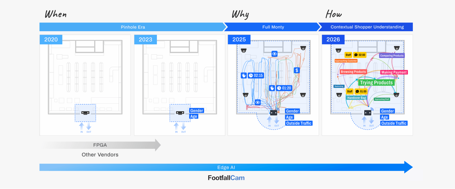 Complete Measurement at the Same Cost