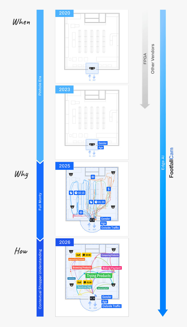 Complete Measurement at the Same Cost